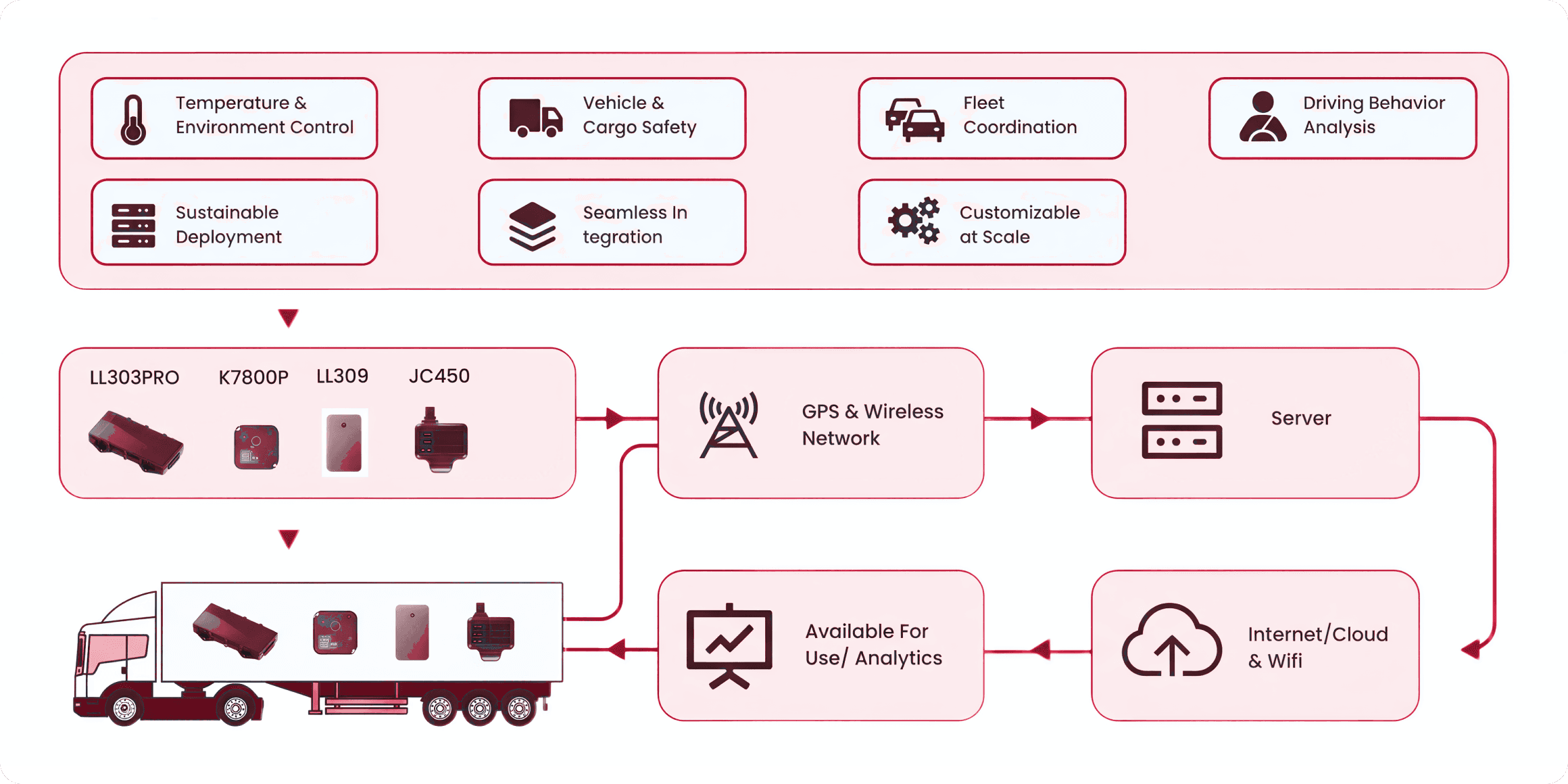 Cold chain architecture: LL303PRO, K7800P, LL309, and JC450 devices monitor temperature, cargo, fleet coordination, and driving behavior, then send data over GPS and wireless networks to servers and the cloud for analytics.