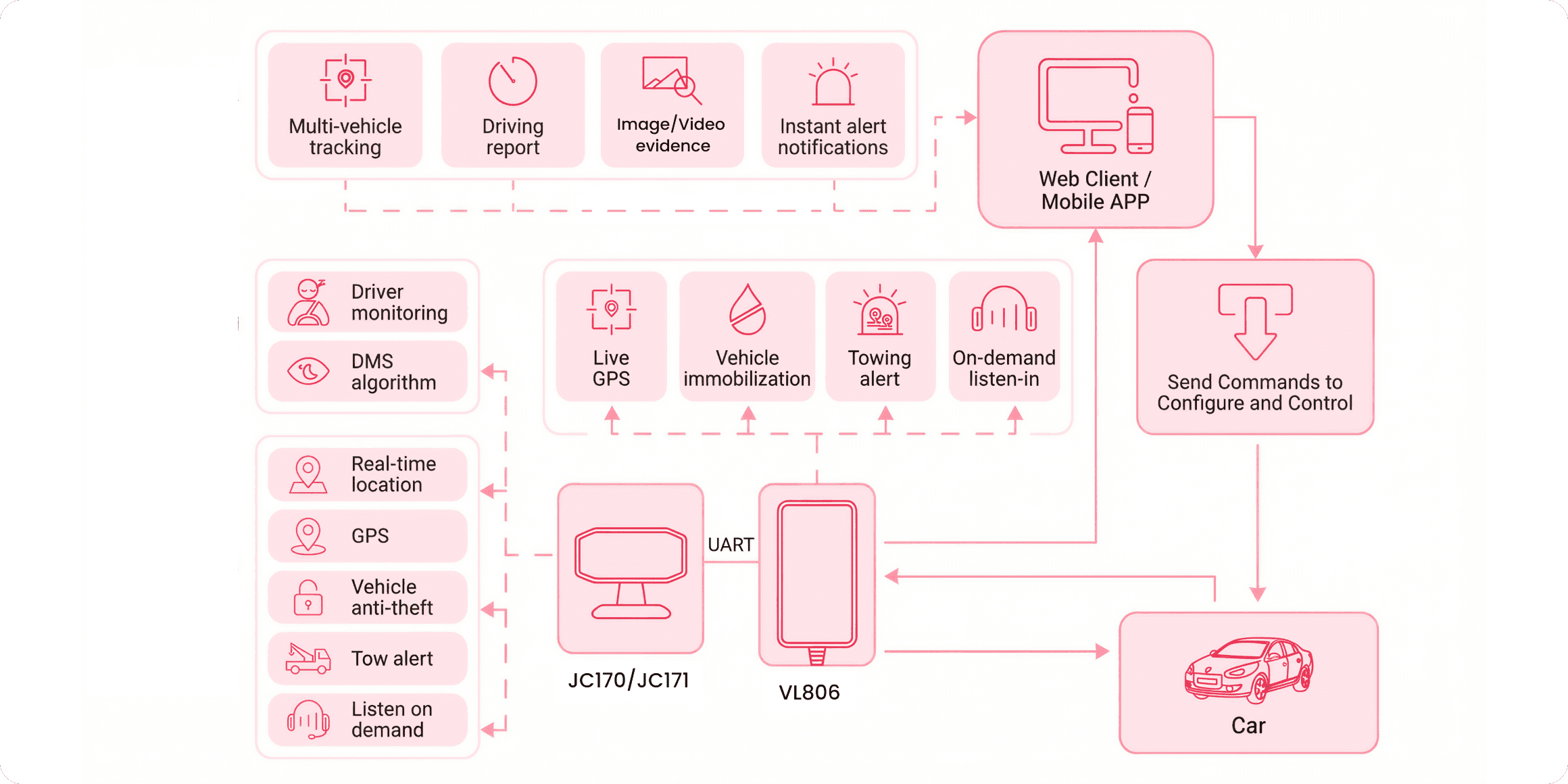 DMS-powered fleet telematics architecture: JC170/JC171 driver-monitoring camera connected over UART to the VL806 tracker, providing driver monitoring, live GPS, immobilization, tow alerts, and listen-in to the web client and mobile app.