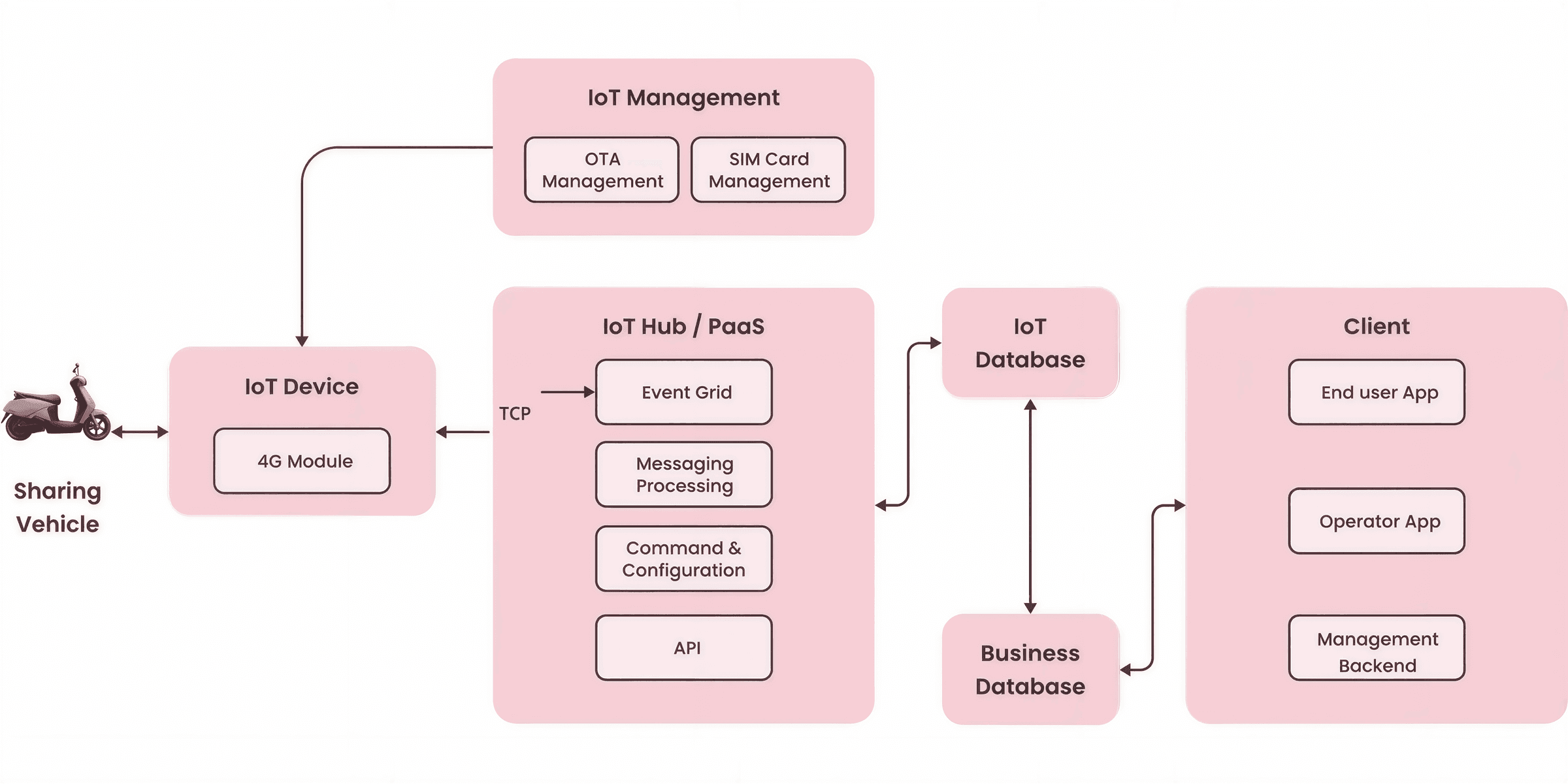 MaaS ecosystem diagram: sharing vehicle and IoT device with 4G module connect over TCP to the IoT Hub / PaaS (event grid, messaging processing, command & configuration, API), with IoT management (OTA and SIM card management), IoT and business databases, and client apps (end user app, operator app, management backend).
